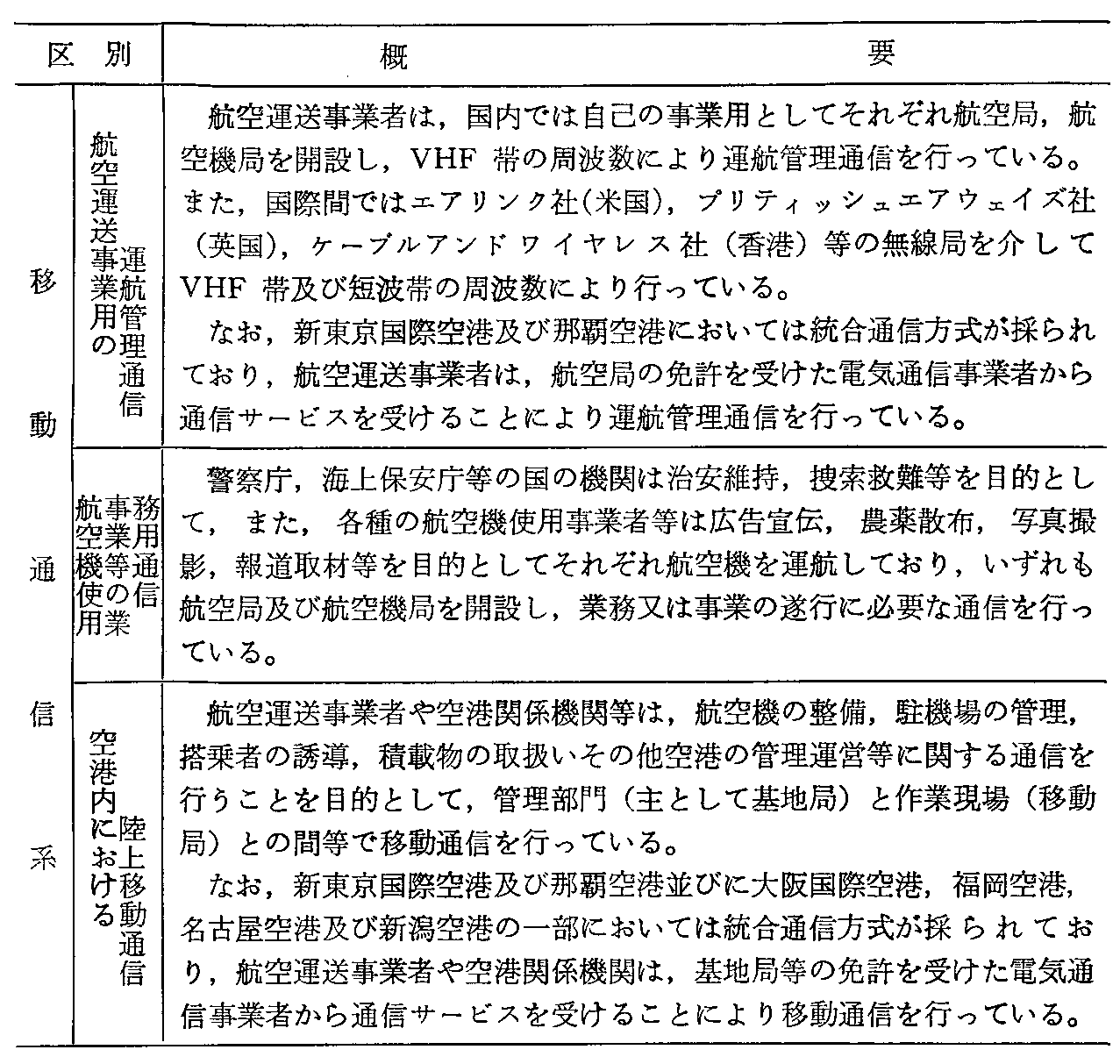 <3>-3-66表 航空運送事業用通信の利用状況(2)