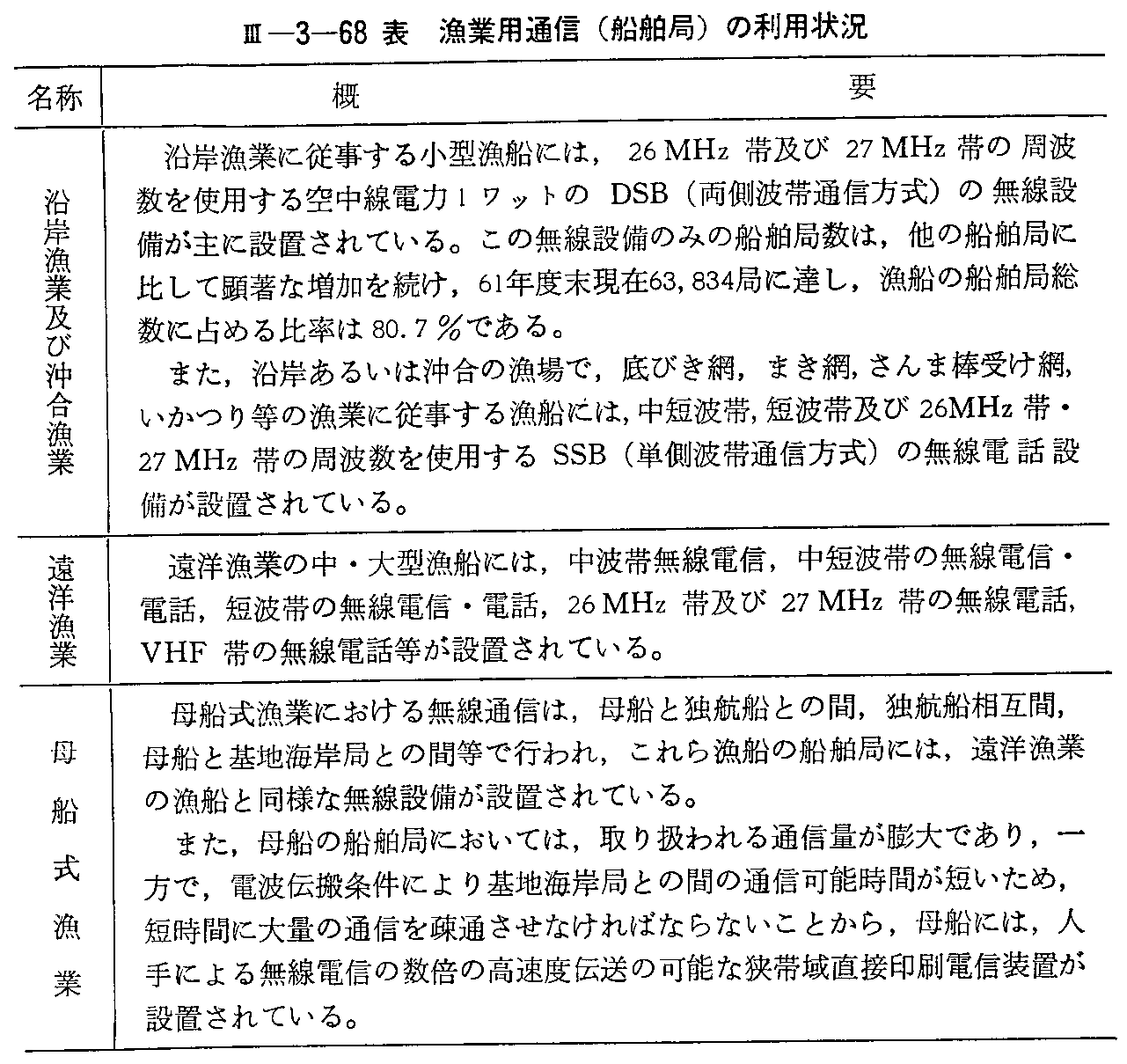 <3>-3-68表 漁業用通信(船舶局)の利用状況