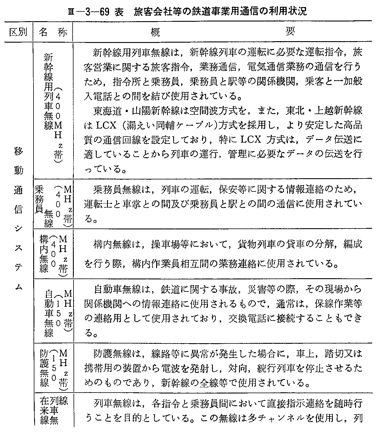 <3>-3-69表 旅客会社等の鉄道事業用通信の利用状況(1)