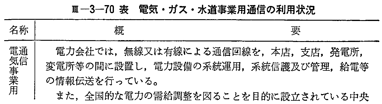<3>-3-70表 電気・ガス・水道事業用通信の利用状況(1)