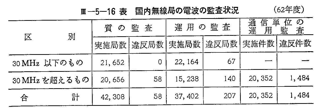 <3>-5-16表 国内無線局の電波の監査状況(62年度)