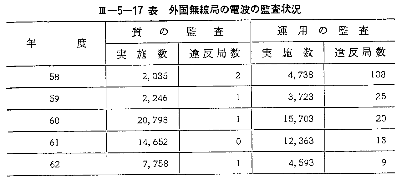 <3>-5-17表 外国無線局の電波の監査状況