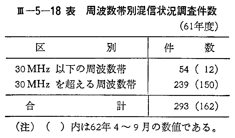 <3>-5-18表 周波数帯別混信状況調査件数(61年度)