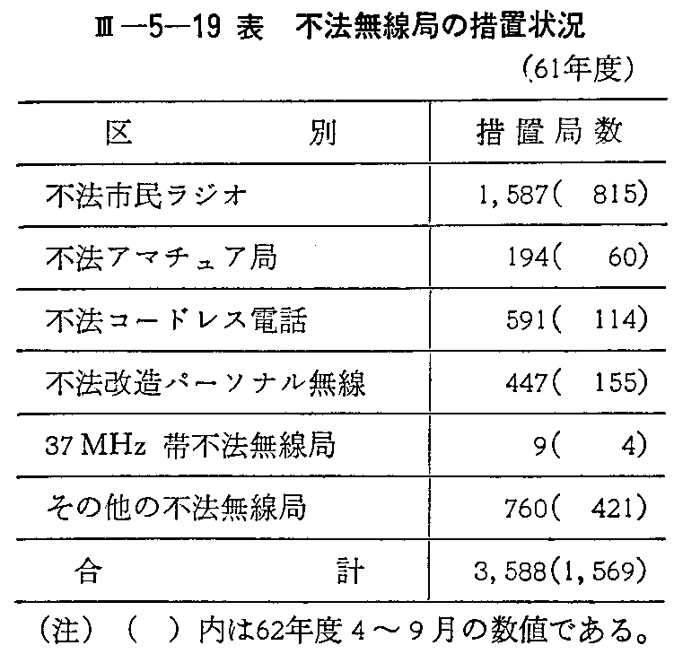 <3>-5-19表 不法無線局措置状況(61年度)