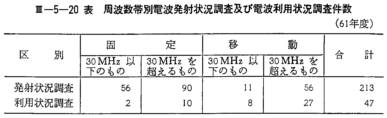 <3>-5-20表 周波数帯別電波発射状況調査及び電波利用状況調査件数(61年度)