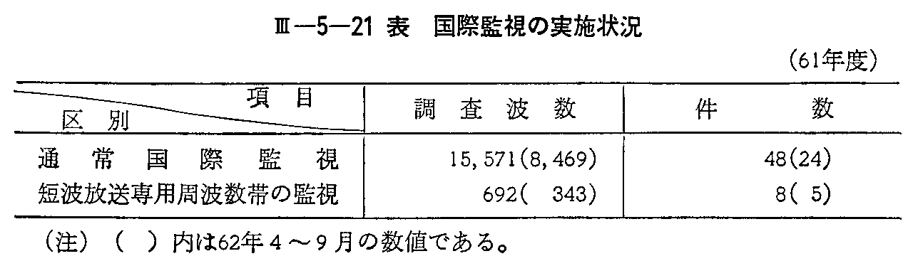 <3>-5-21表 国際監視の実施状況(61年度)