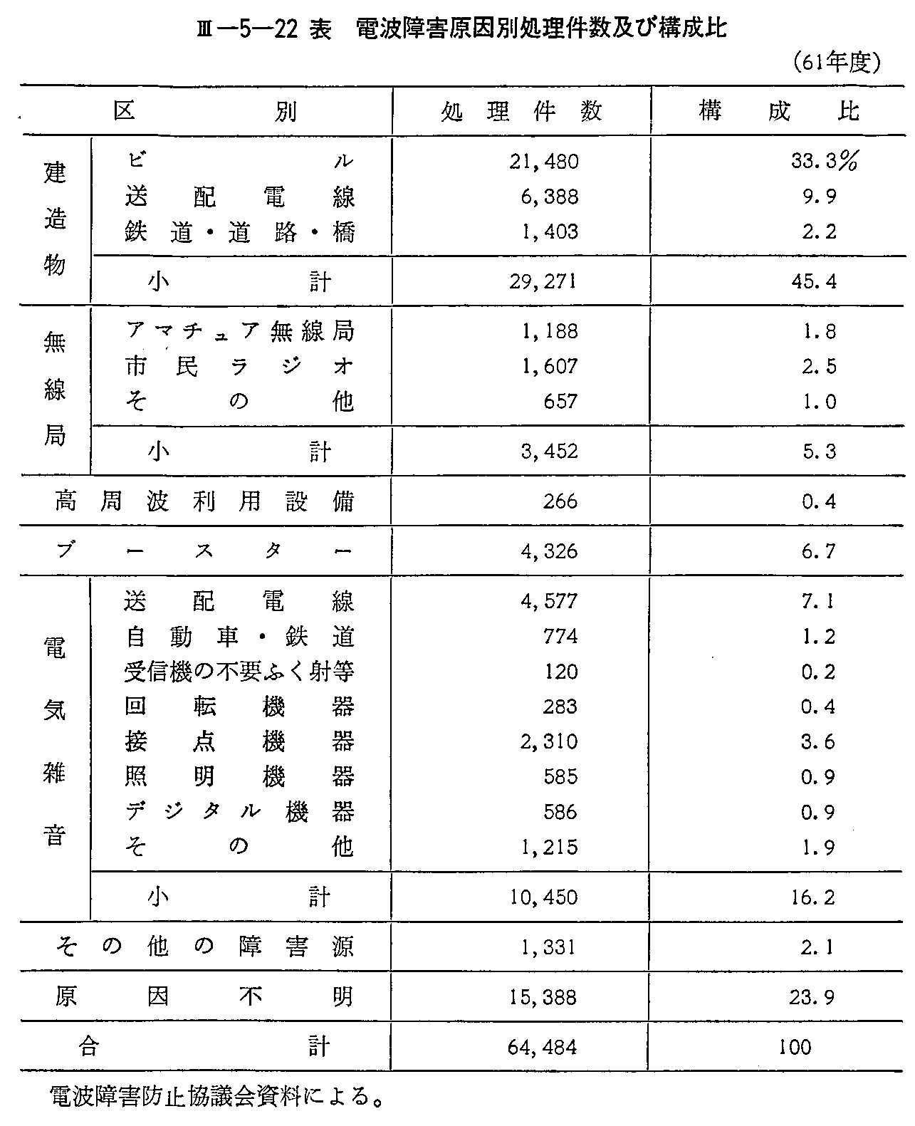 <3>-5-22表 電波障害原因別処理件数及び構成比(61年度)