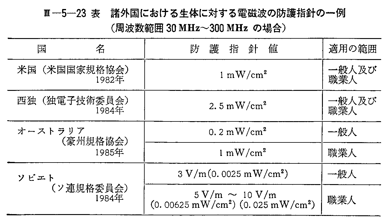 <3>-5-23表 諸外国における生体に関する電磁波の防護指針の一例(周波数範囲30MHz〜300MHzの場合)