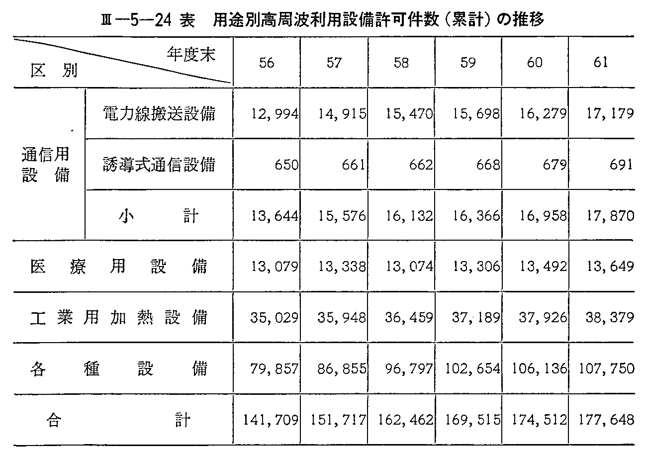 <3>-5-24表 用途別高周波利用設備許可件数(累計)の推移