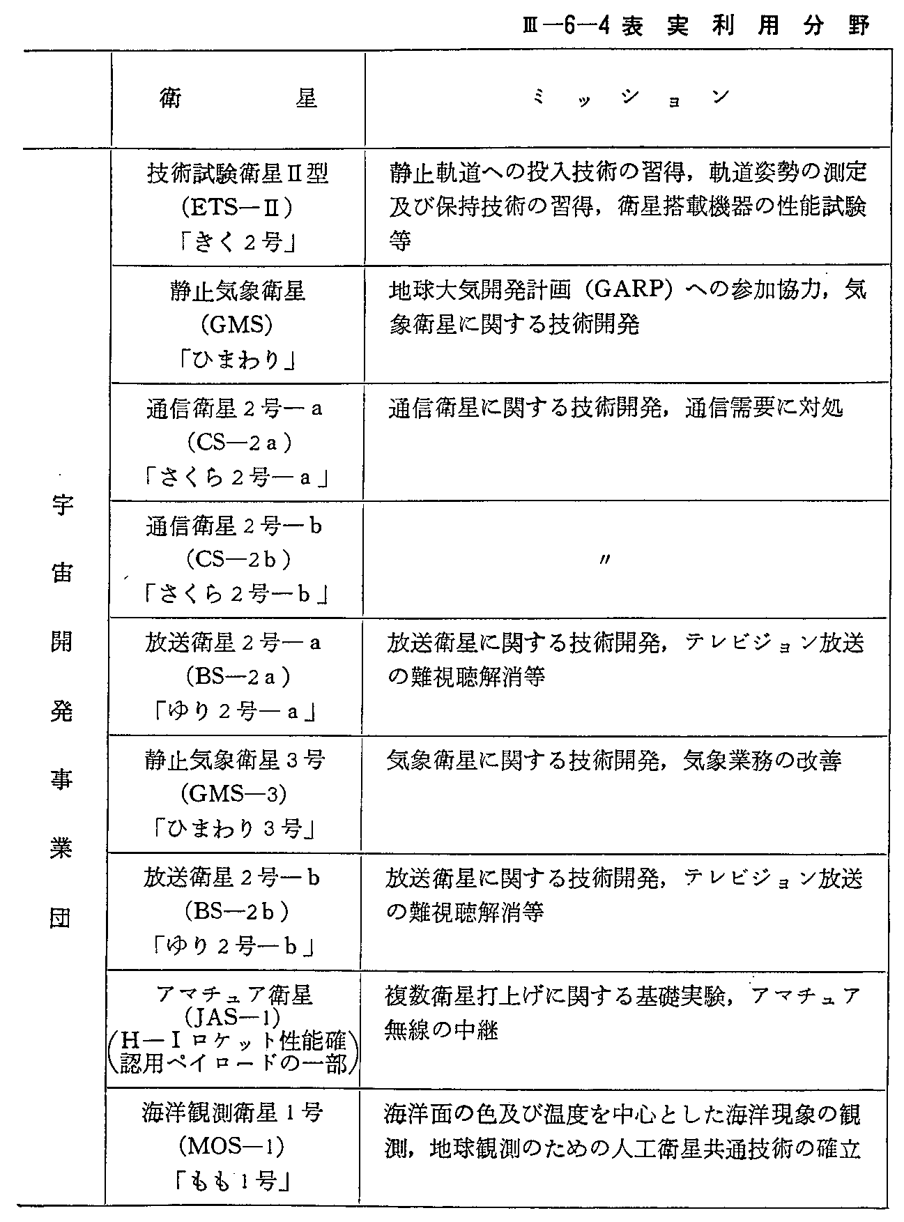 <3>-6-4表 実利用分野の人工衛星(運用中)(62年度末現在)(1)