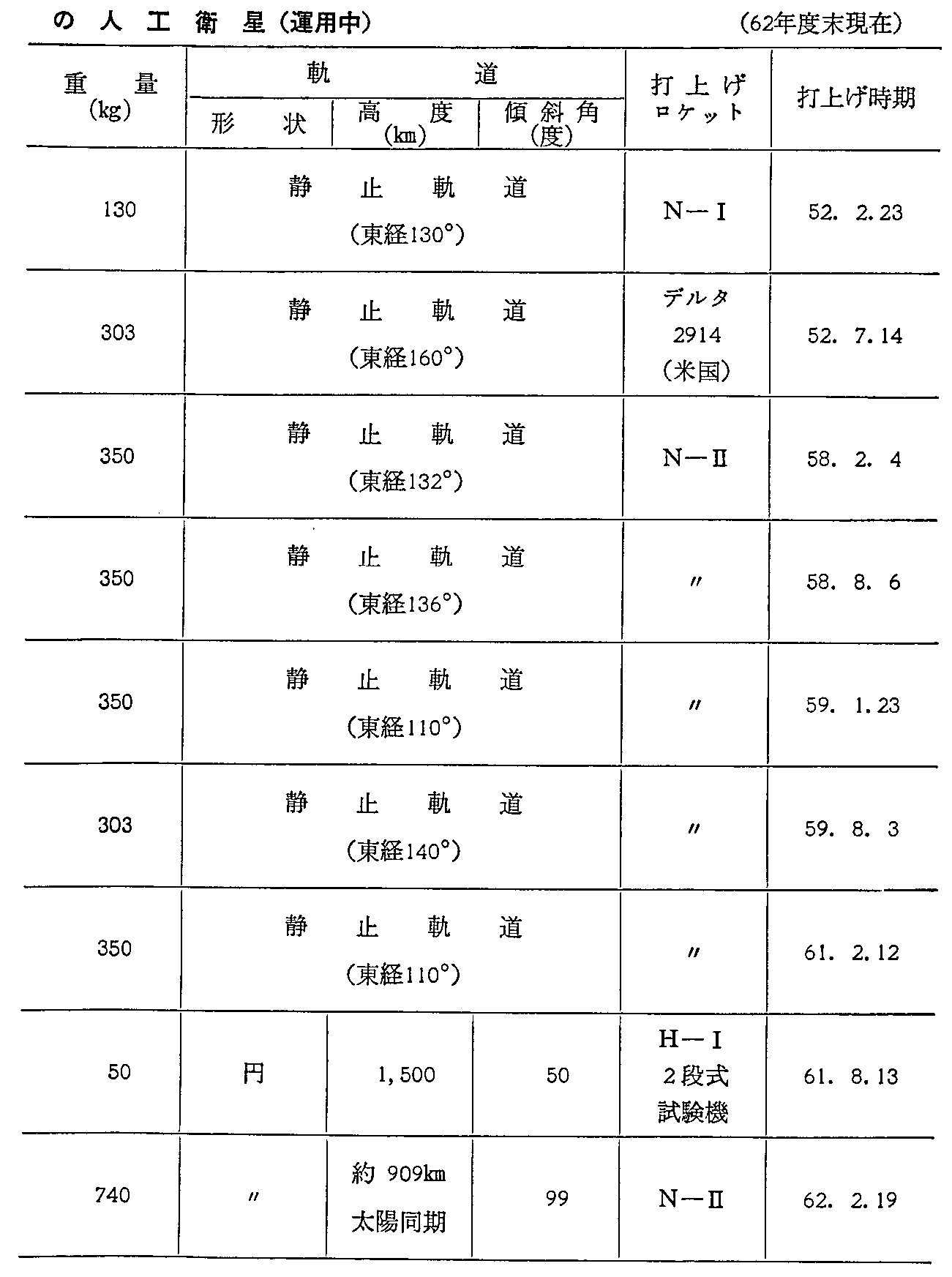 <3>-6-4表 実利用分野の人工衛星(運用中)(62年度末現在)(2)