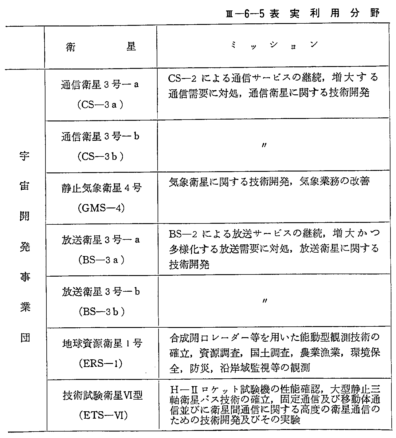 <3>-6-5表 実利用分野の人工衛星(計画中)(62年度末現在)(1)