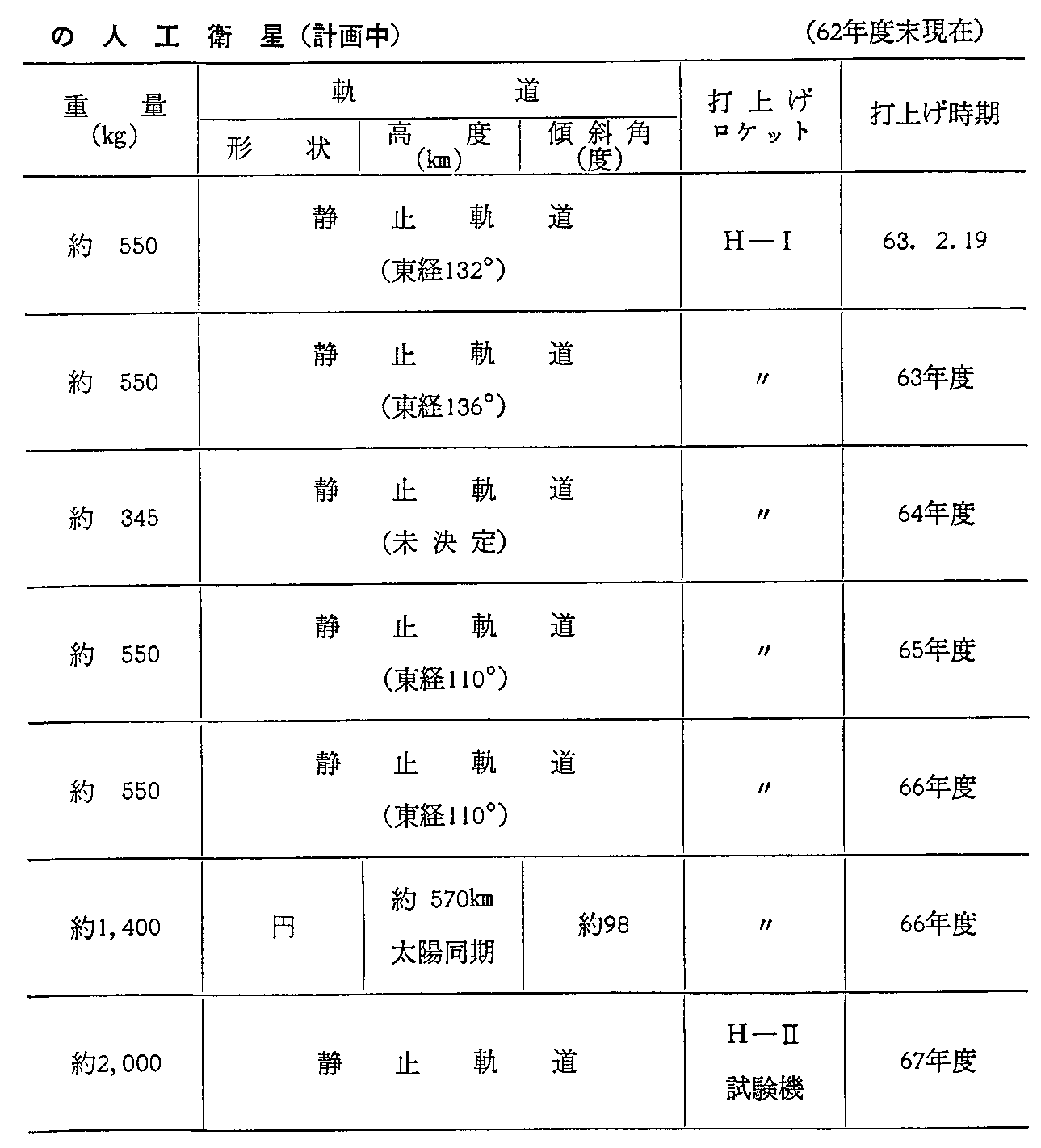 <3>-6-5表 実利用分野の人工衛星(計画中)(62年度末現在)(2)