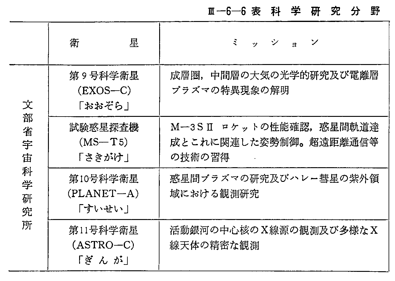 <3>-6-6表 科学研究分野の人工衛星(運用中)(62年度末現在)(1)