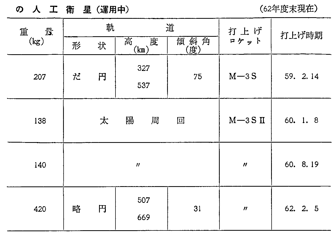 <3>-6-6表 科学研究分野の人工衛星(運用中)(62年度末現在)(2)