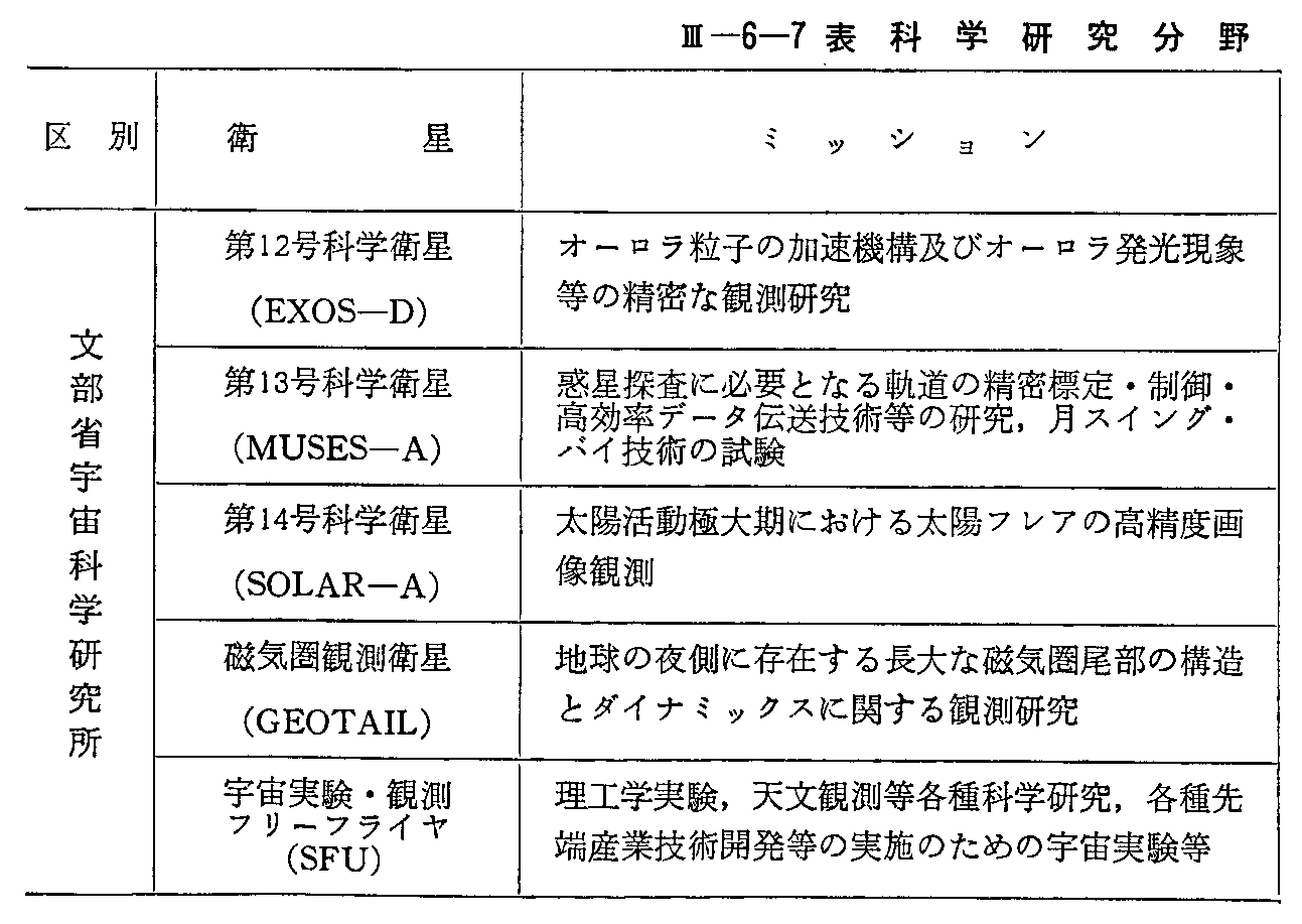 <3>-6-7表 科学研究分野の人工衛星(計画中)(62年度末現在)(1)