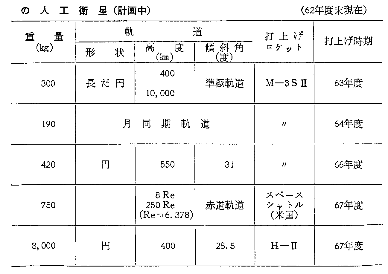 <3>-6-7表 科学研究分野の人工衛星(計画中)(62年度末現在)(2)