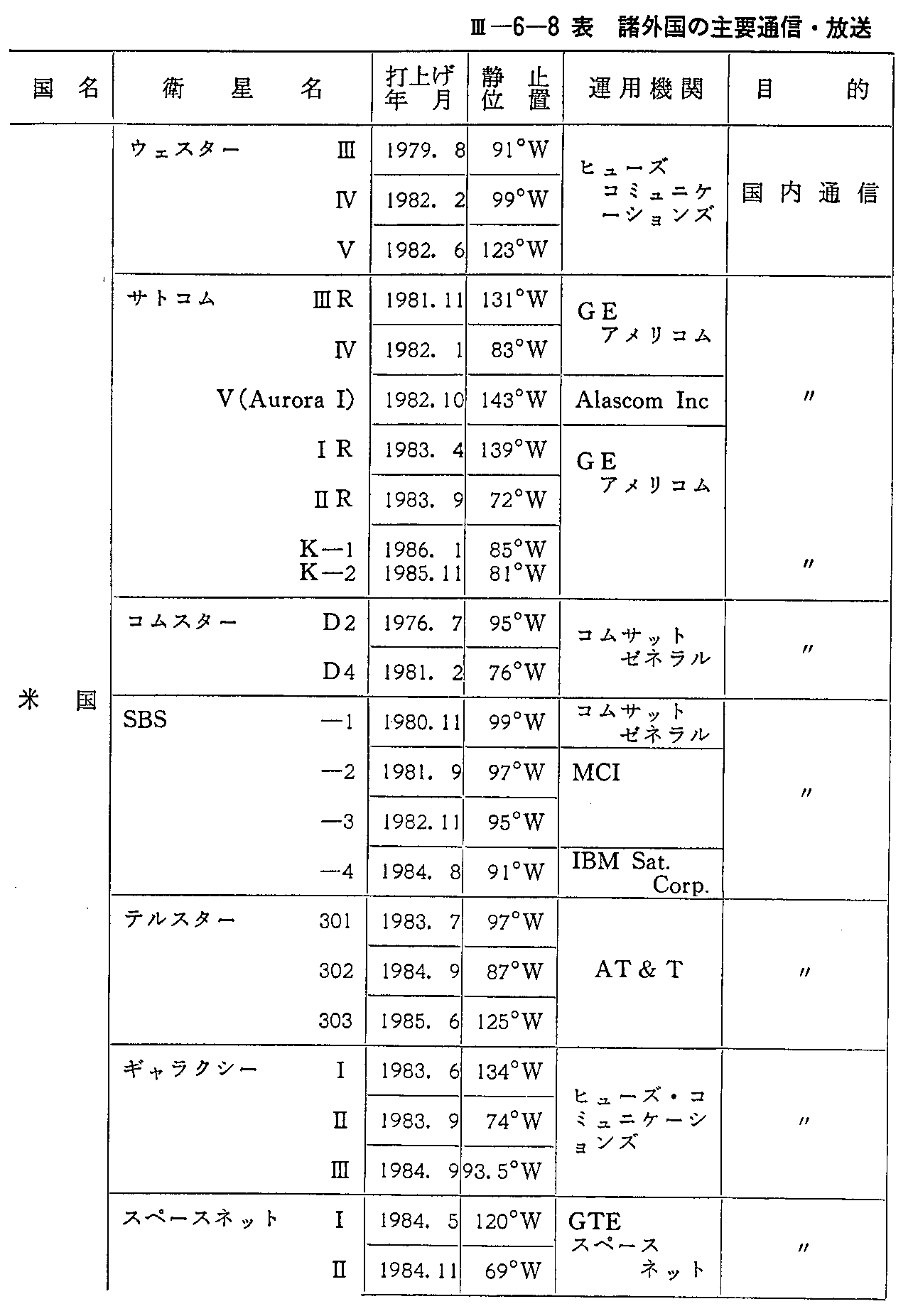 <3>-6-8表 諸外国の主要通信・放送衛星の諸元(運用中)(62年度末現在)(1)
