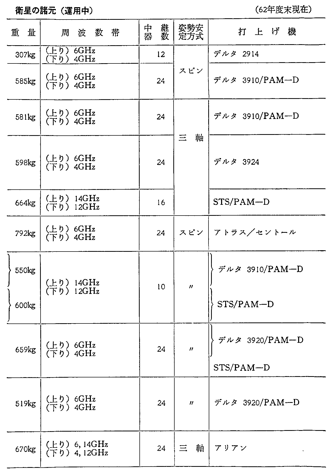 <3>-6-8表 諸外国の主要通信・放送衛星の諸元(運用中)(62年度末現在)(2)