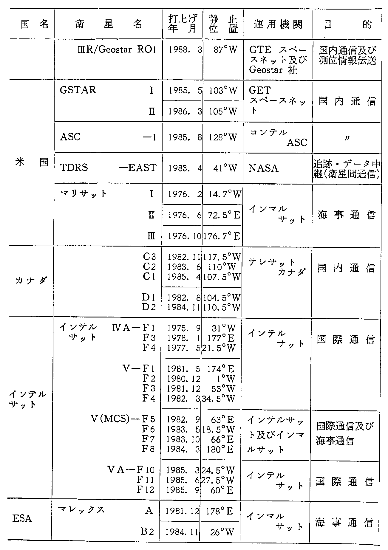 <3>-6-8表 諸外国の主要通信・放送衛星の諸元(運用中)(62年度末現在)(3)