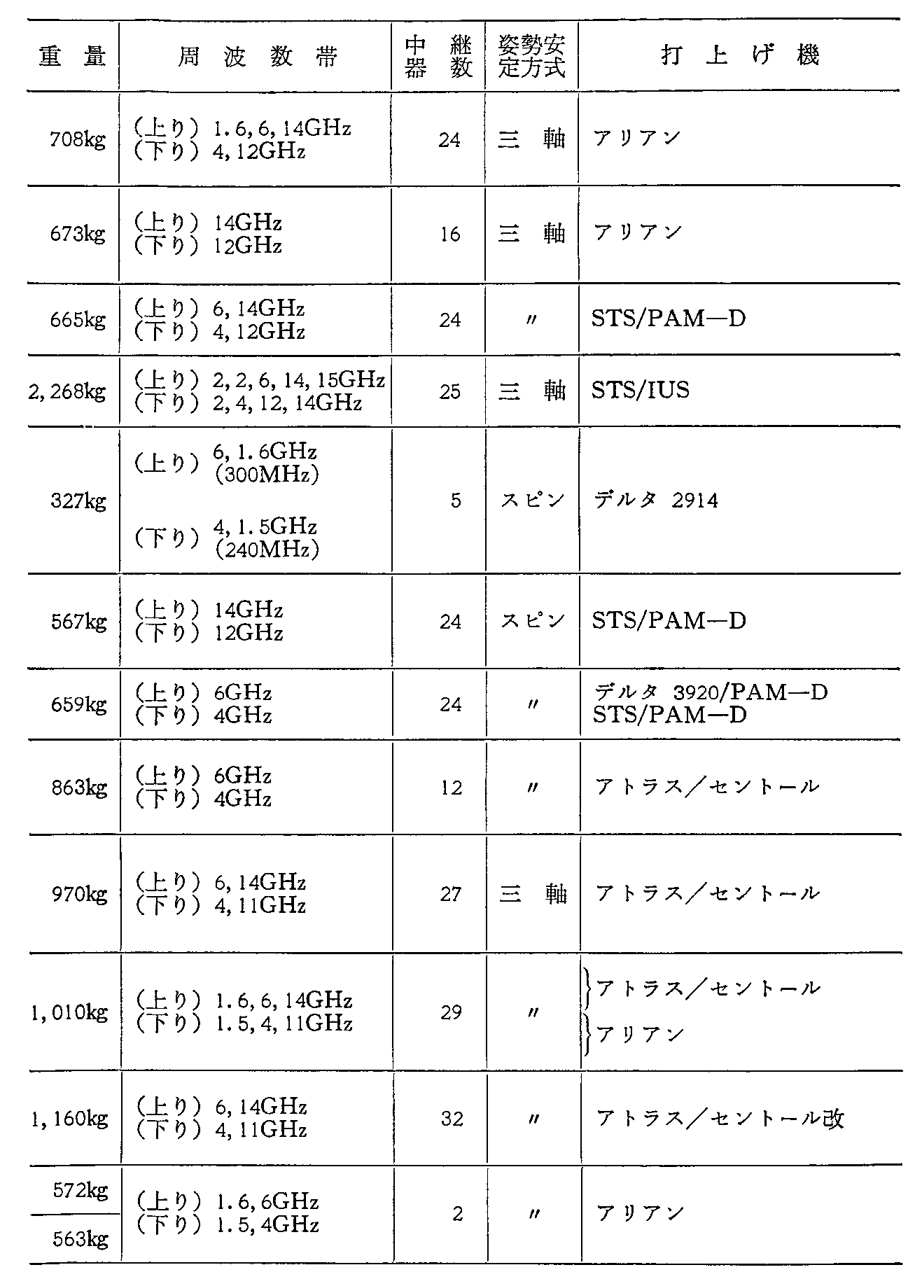 <3>-6-8表 諸外国の主要通信・放送衛星の諸元(運用中)(62年度末現在)(4)
