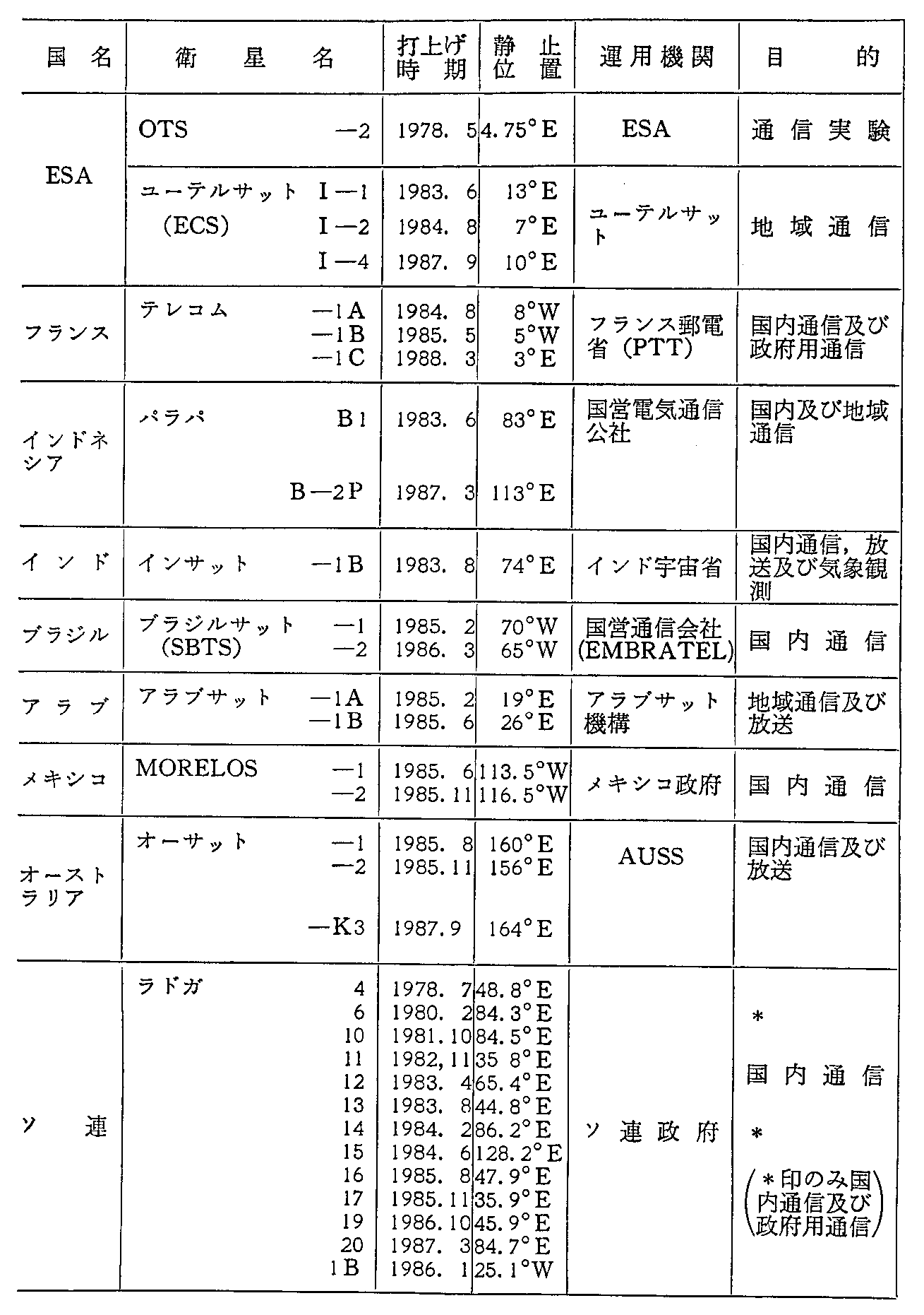 <3>-6-8表 諸外国の主要通信・放送衛星の諸元(運用中)(62年度末現在)(5)