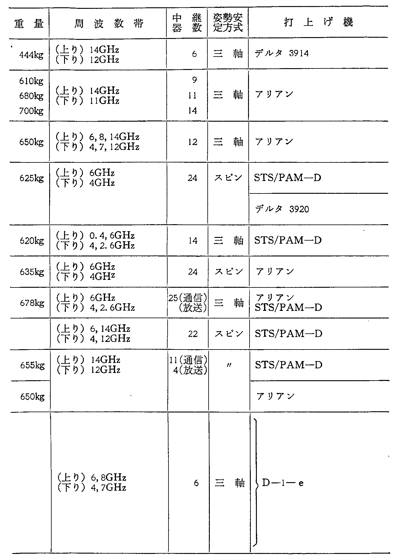 <3>-6-8表 諸外国の主要通信・放送衛星の諸元(運用中)(62年度末現在)(6)