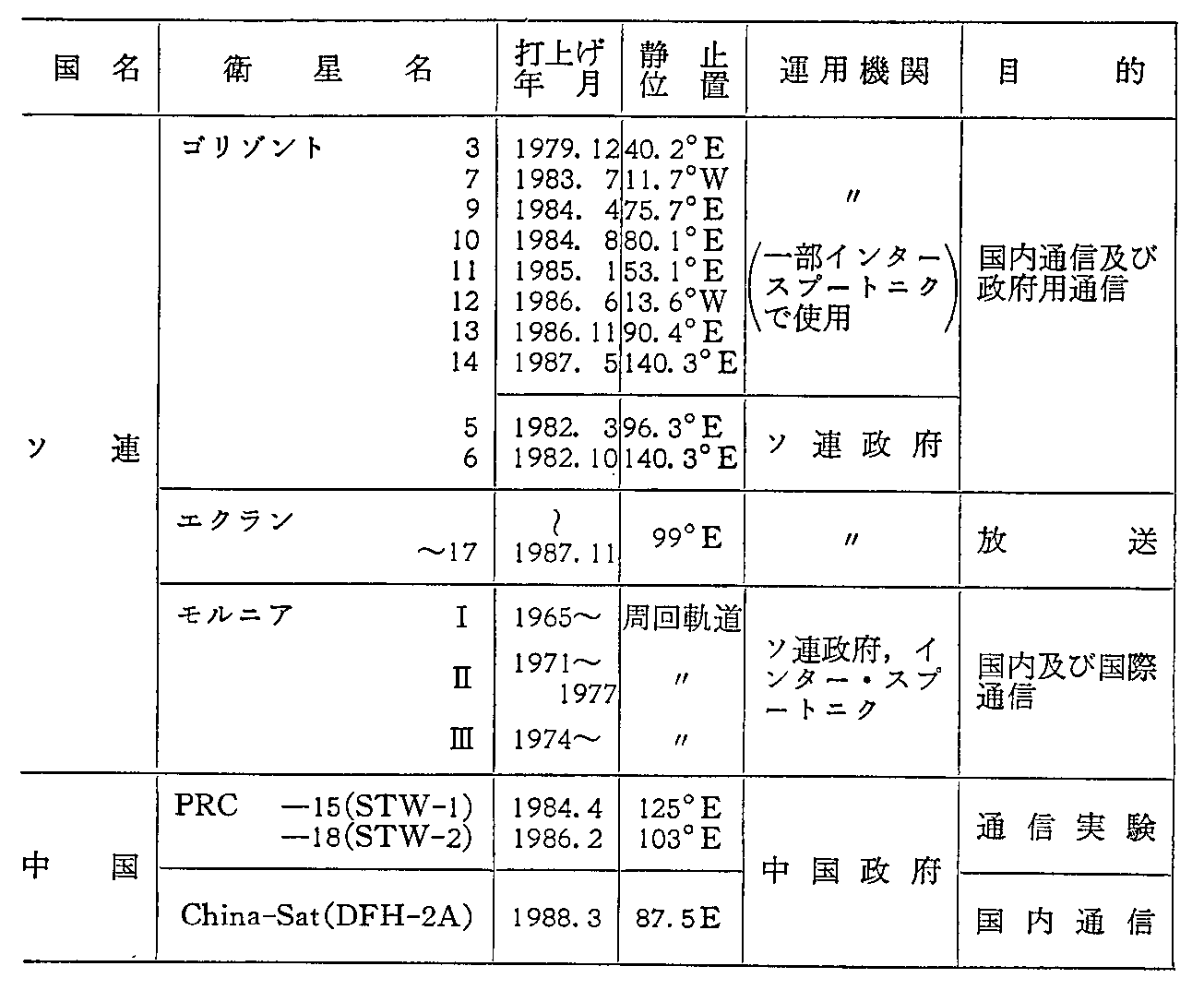 <3>-6-8表 諸外国の主要通信・放送衛星の諸元(運用中)(62年度末現在)(7)