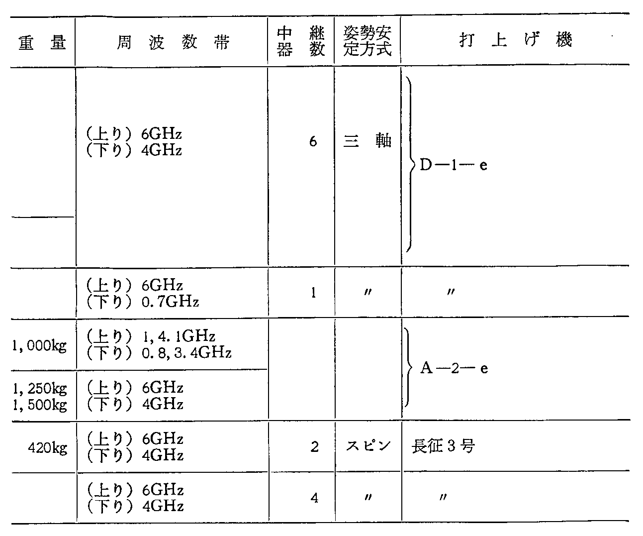 <3>-6-8表 諸外国の主要通信・放送衛星の諸元(運用中)(62年度末現在)(8)