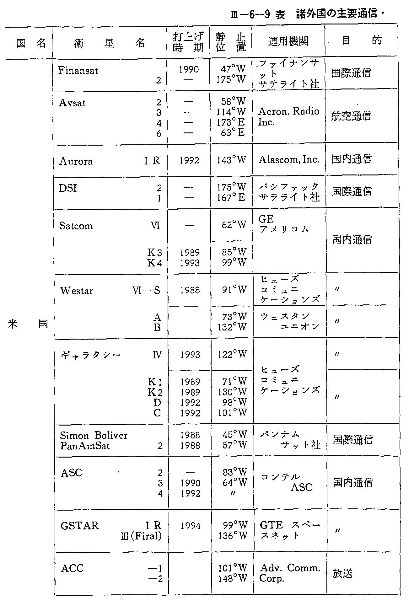 <3>-6-9表 諸外国の主要通信・放送衛星の諸元(計画中)(62年度末現在)(1)