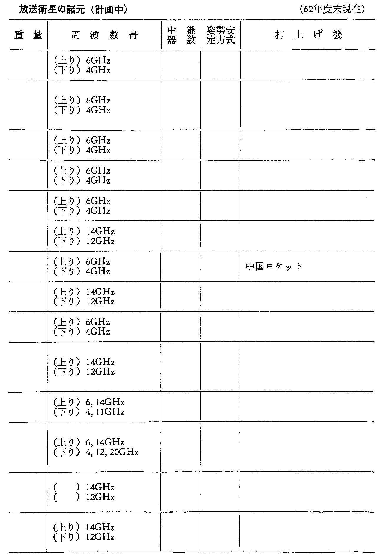 <3>-6-9表 諸外国の主要通信・放送衛星の諸元(計画中)(62年度末現在)(2)
