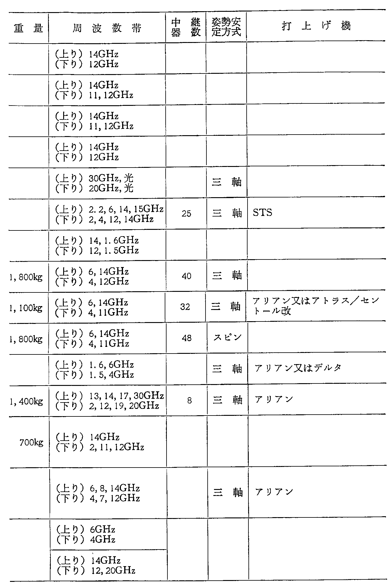 <3>-6-9表 諸外国の主要通信・放送衛星の諸元(計画中)(62年度末現在)(4)