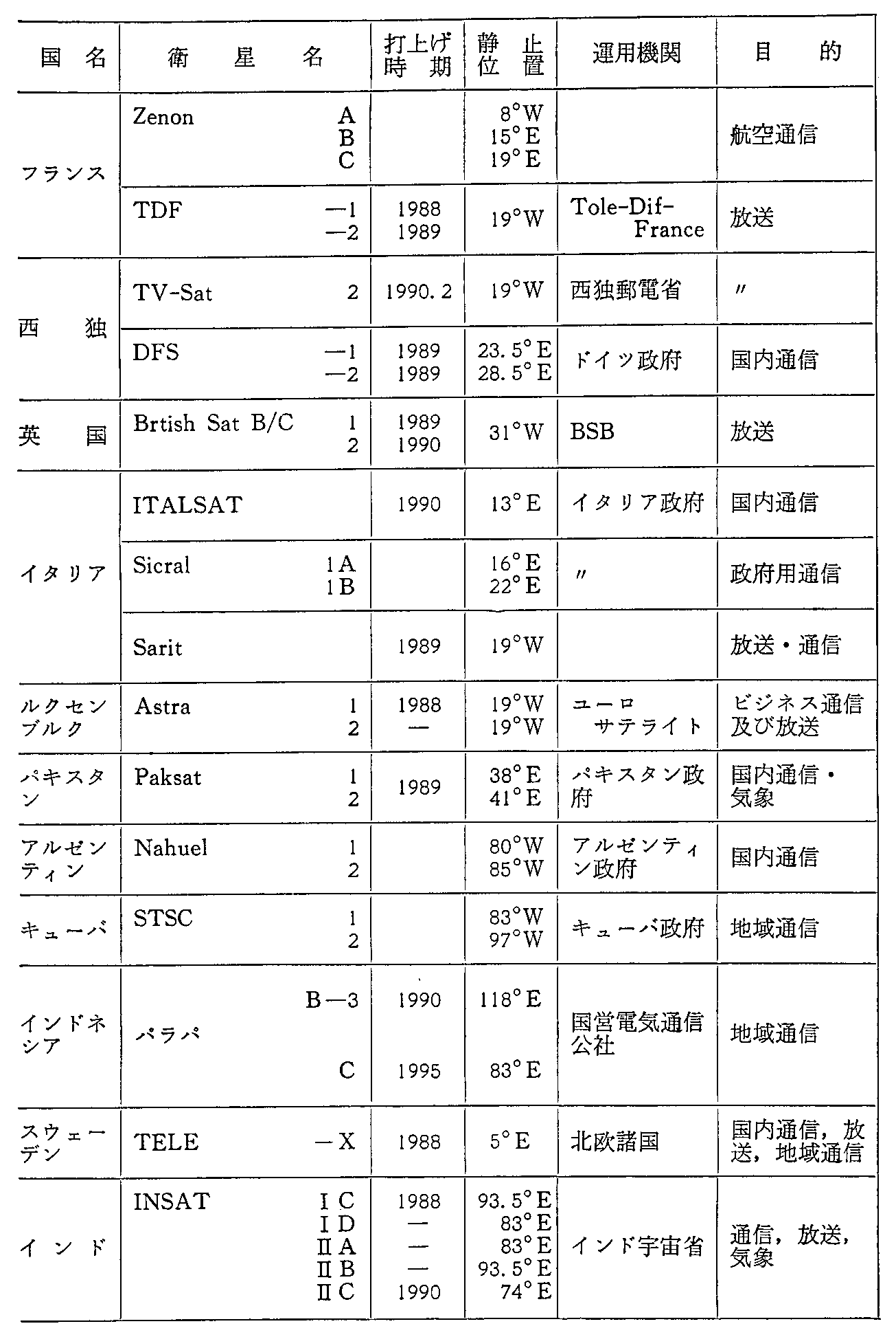 <3>-6-9表 諸外国の主要通信・放送衛星の諸元(計画中)(62年度末現在)(5)
