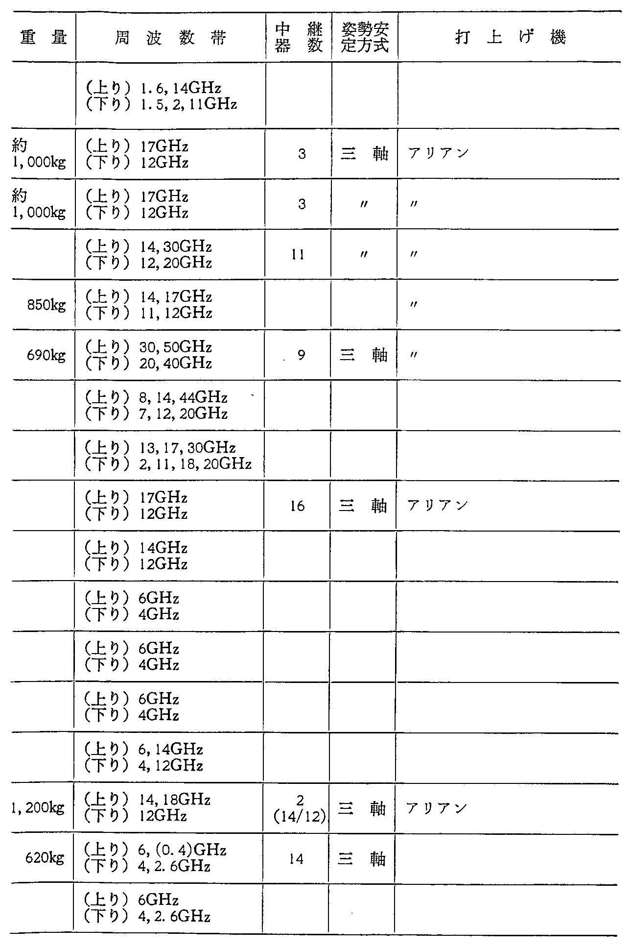 <3>-6-9表 諸外国の主要通信・放送衛星の諸元(計画中)(62年度末現在)(6)