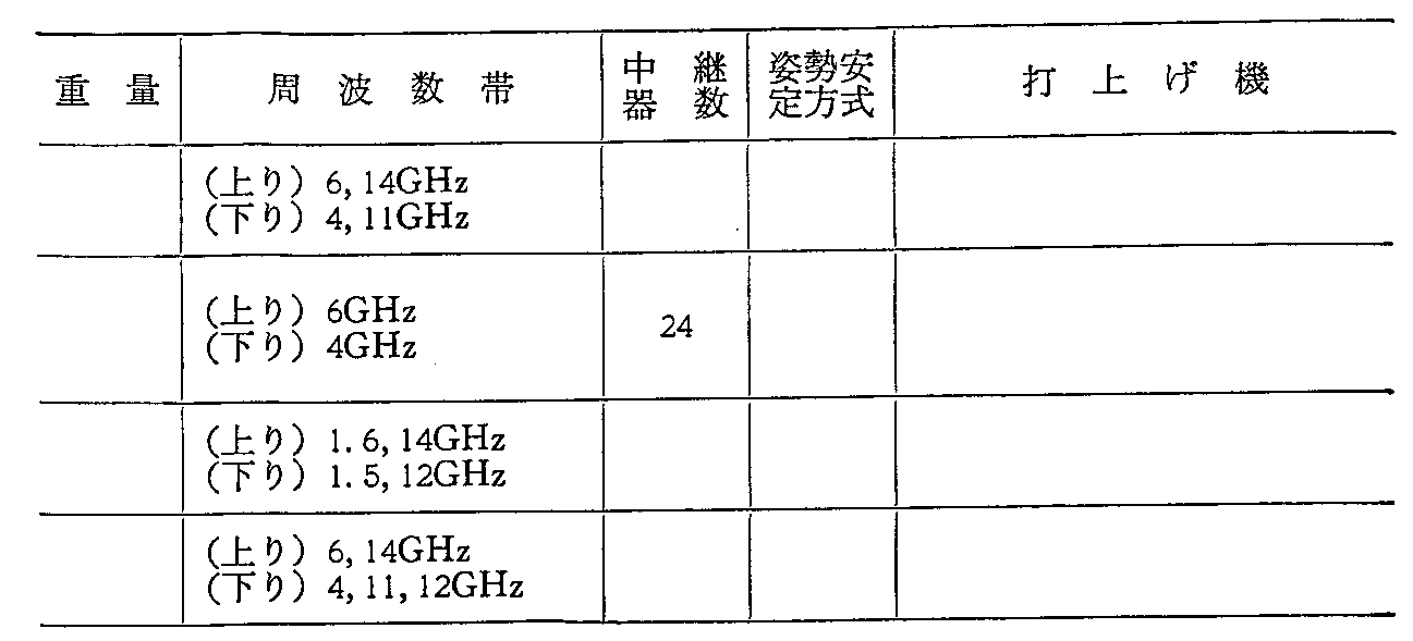 <3>-6-9表 諸外国の主要通信・放送衛星の諸元(計画中)(62年度末現在)(8)