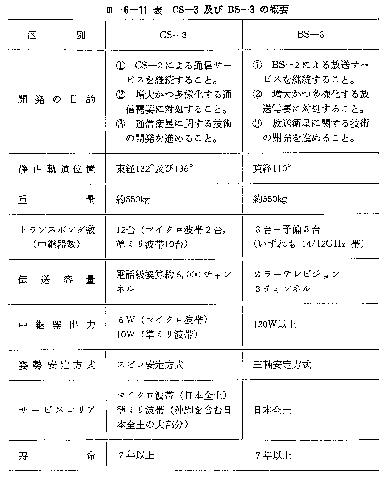 <3>-6-11表 CS-3及びBS-3の概要