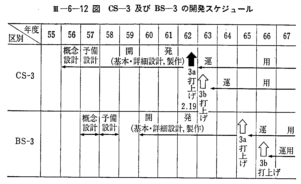 <3>-6-12図 CS-3及びBS-3の開発スケジュール