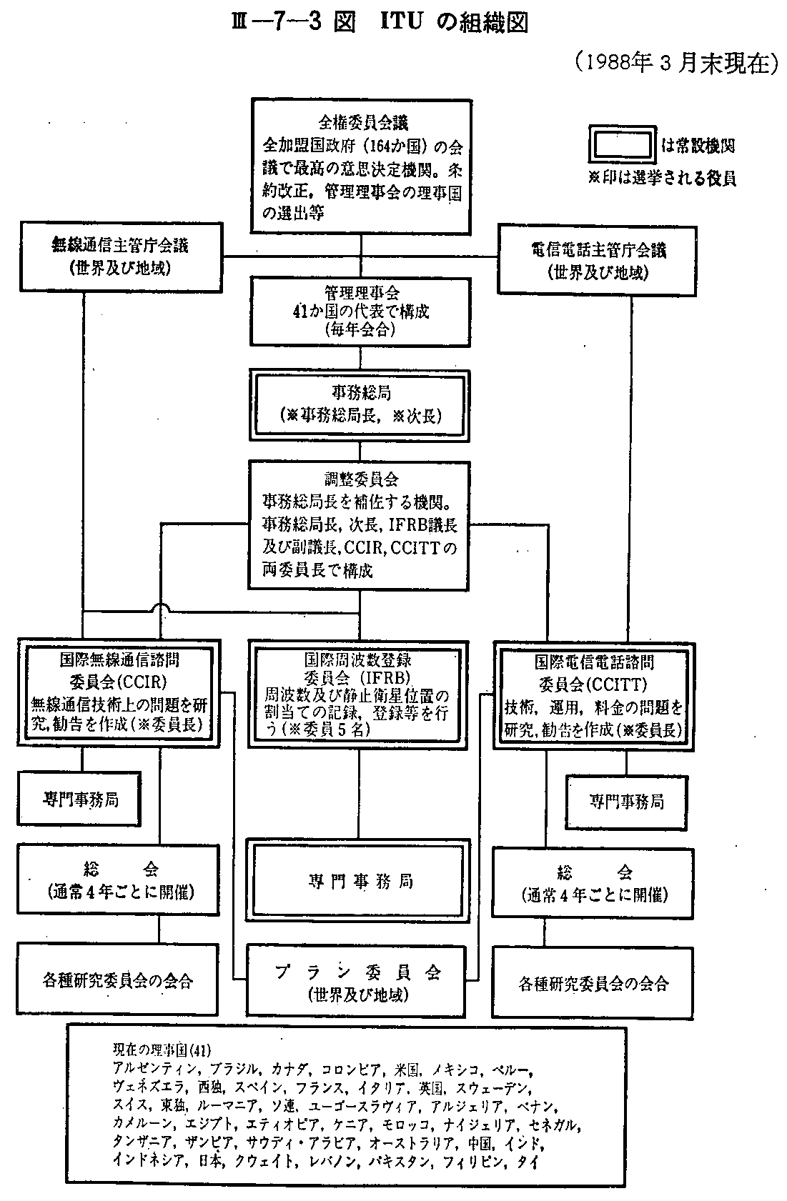 <3>-7-3} ITȖgD}(1988N3)