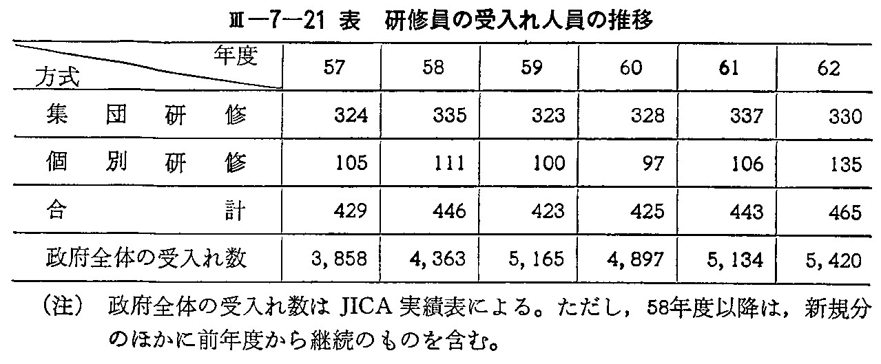 <3>-7-21表 研修員の受入れ人員の推移