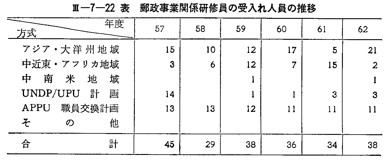 <3>-7-22表 郵政事業関係研修員の受入れ人員の推移