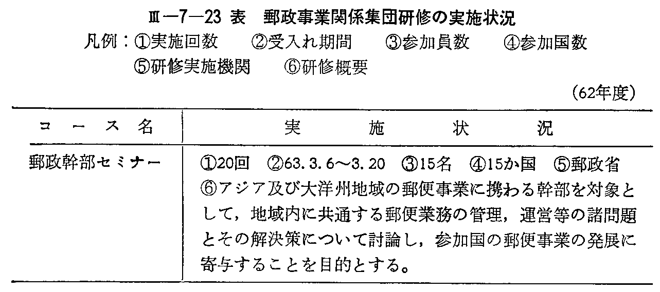 <3>-7-23表 郵政事業関係集団研修の実施状況(62年度)