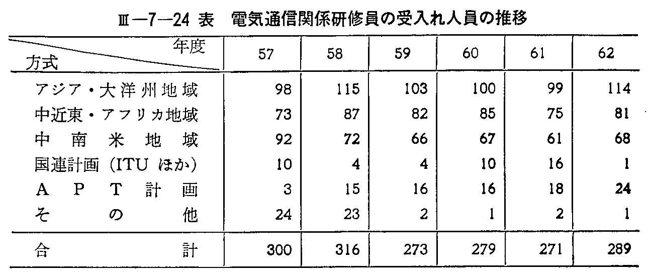 <3>-7-24表 電気通信関係研修員の受入れ人員の推移