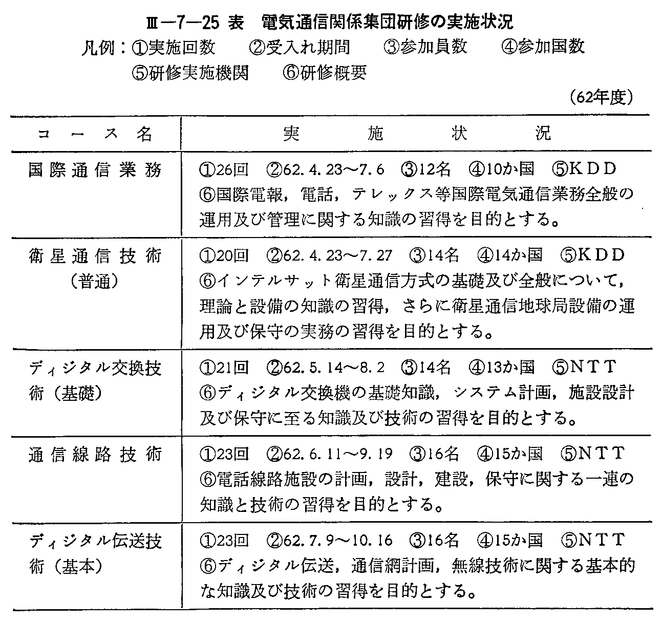 <3>-7-25表 電気通信関係集団研修の実施状況(62年度)(1)