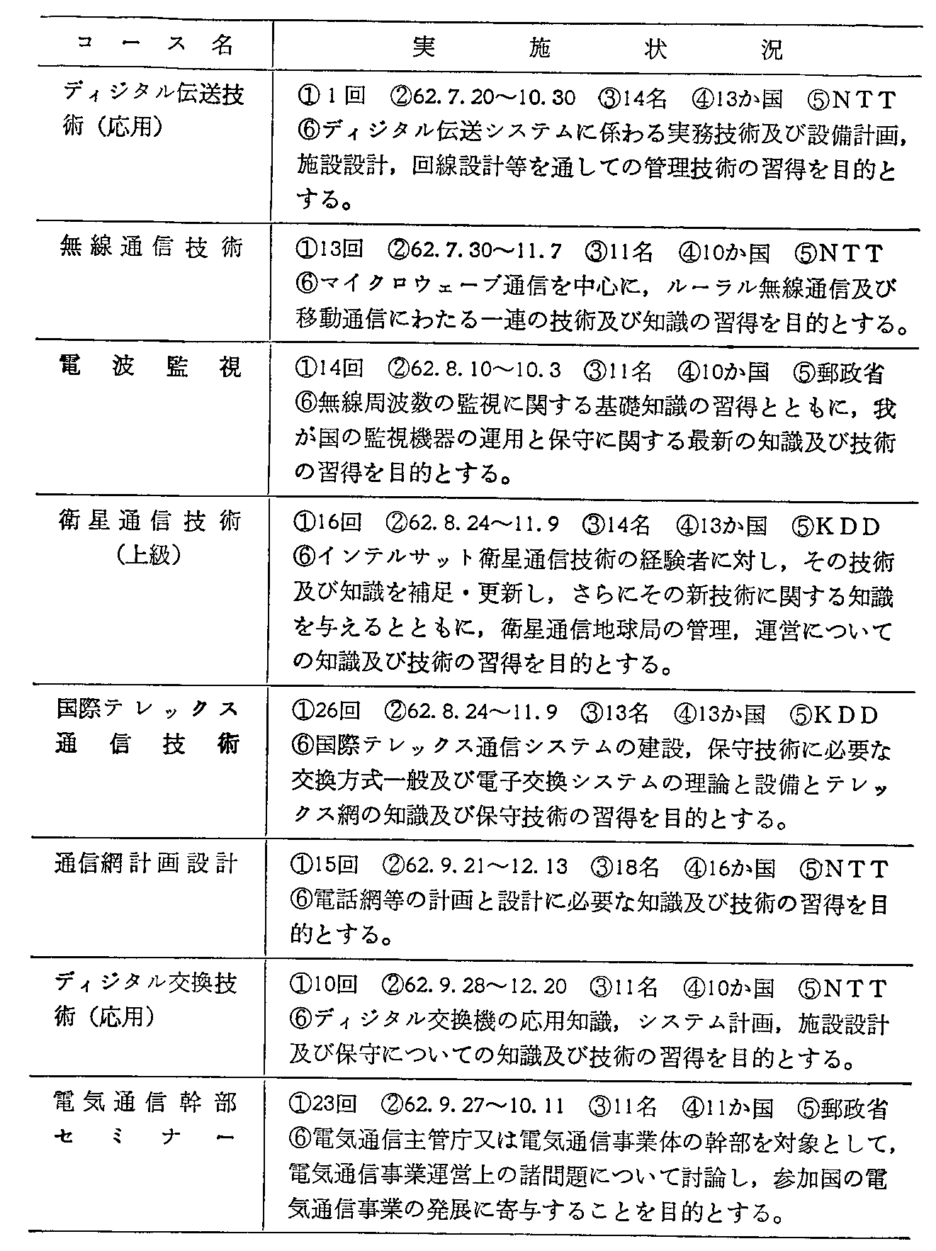 <3>-7-25表 電気通信関係集団研修の実施状況(62年度)(2)