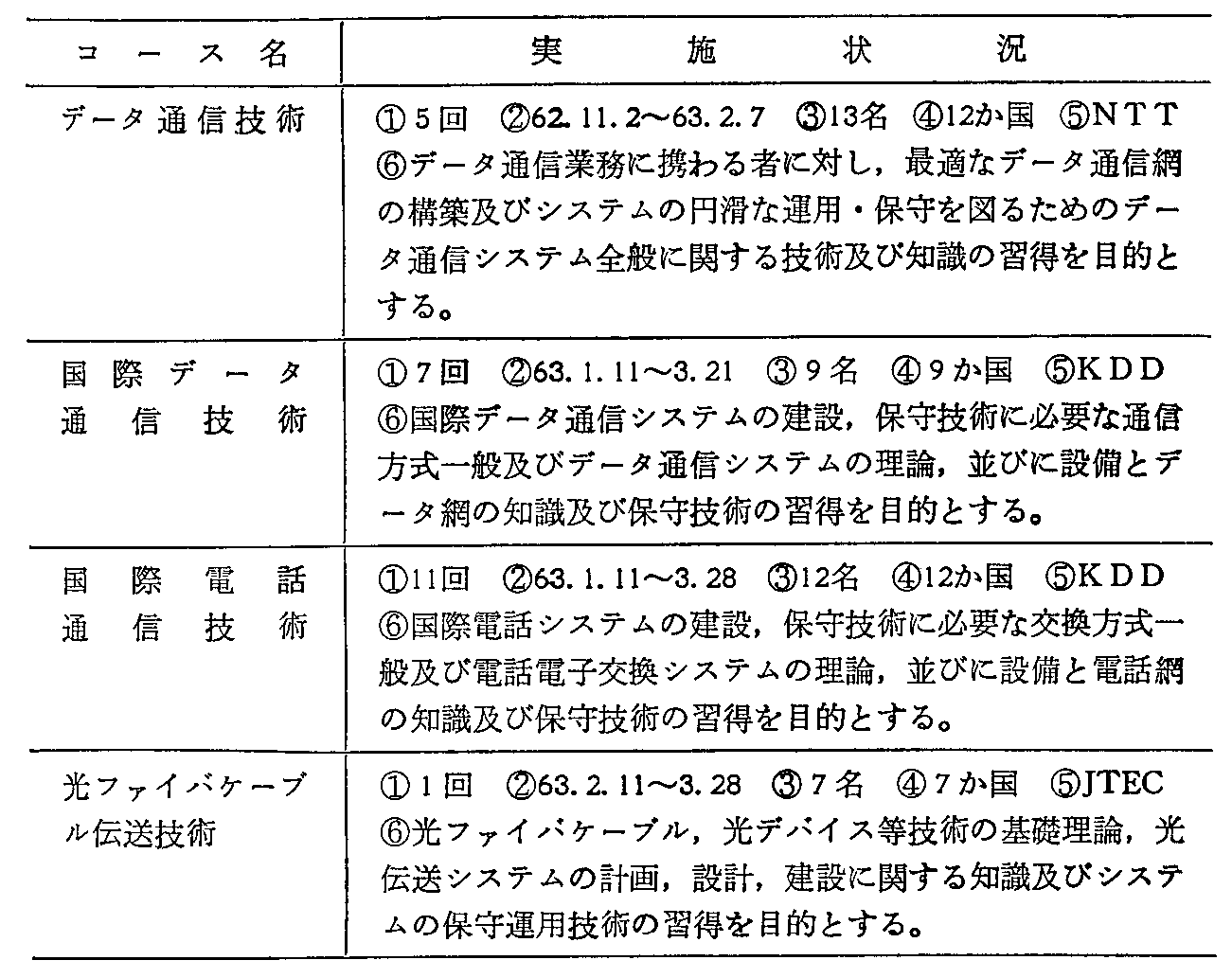 <3>-7-25表 電気通信関係集団研修の実施状況(62年度)(3)