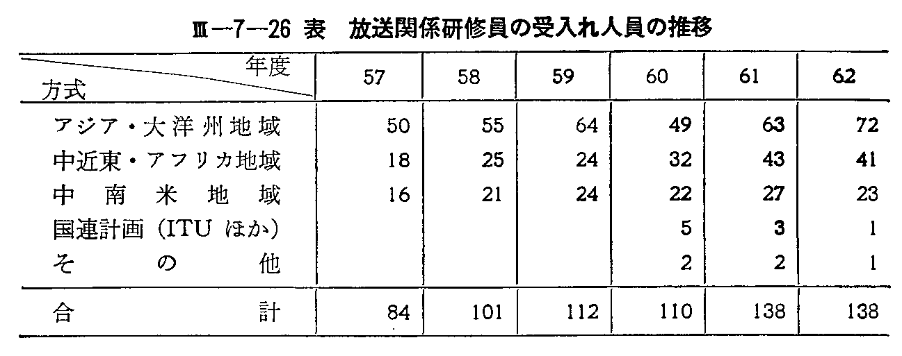 3-7-26表 放送関係研修員の受入れ人員の推移