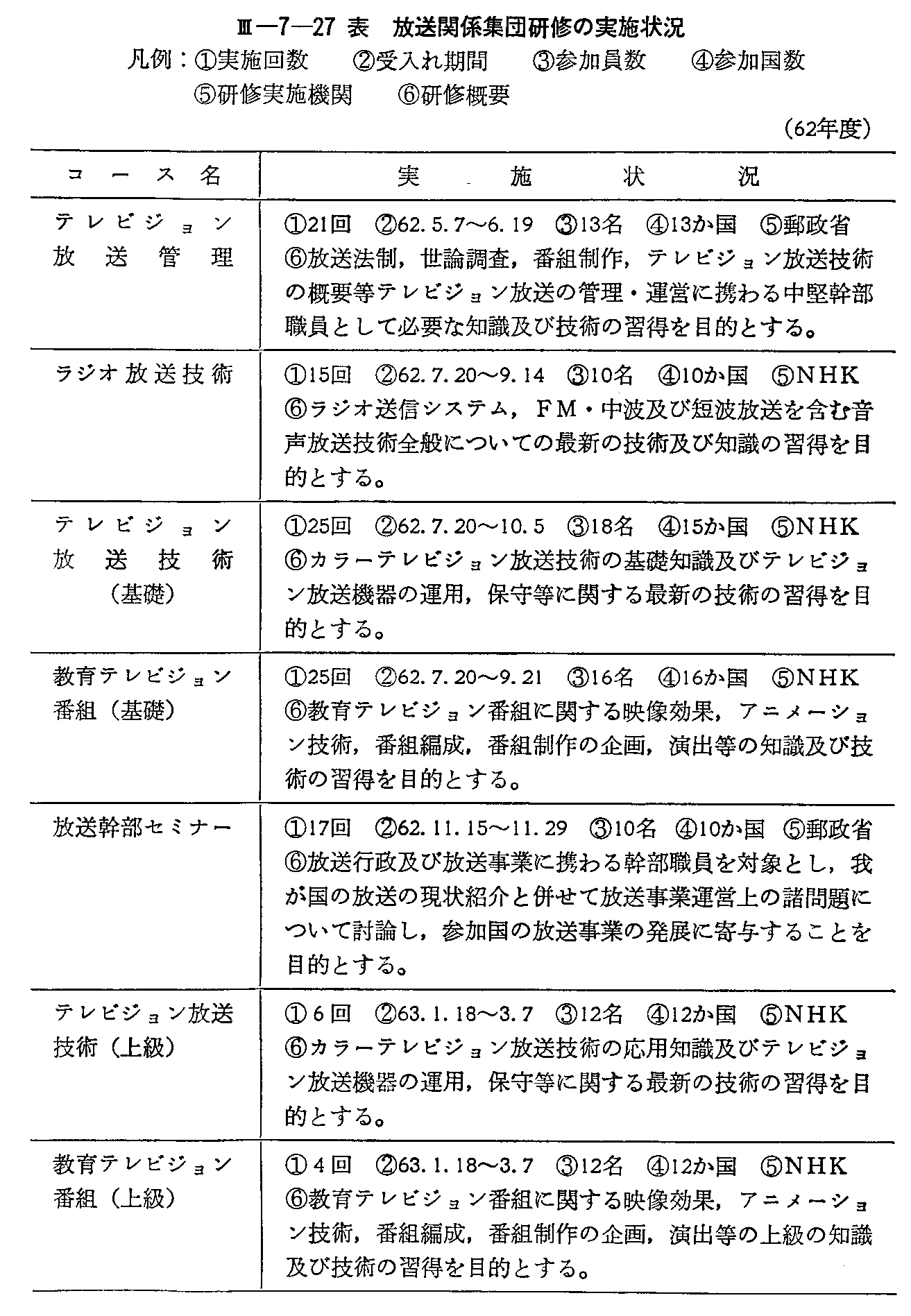 <3>-7-27表 放送関係集団研修の実施状況(62年度)