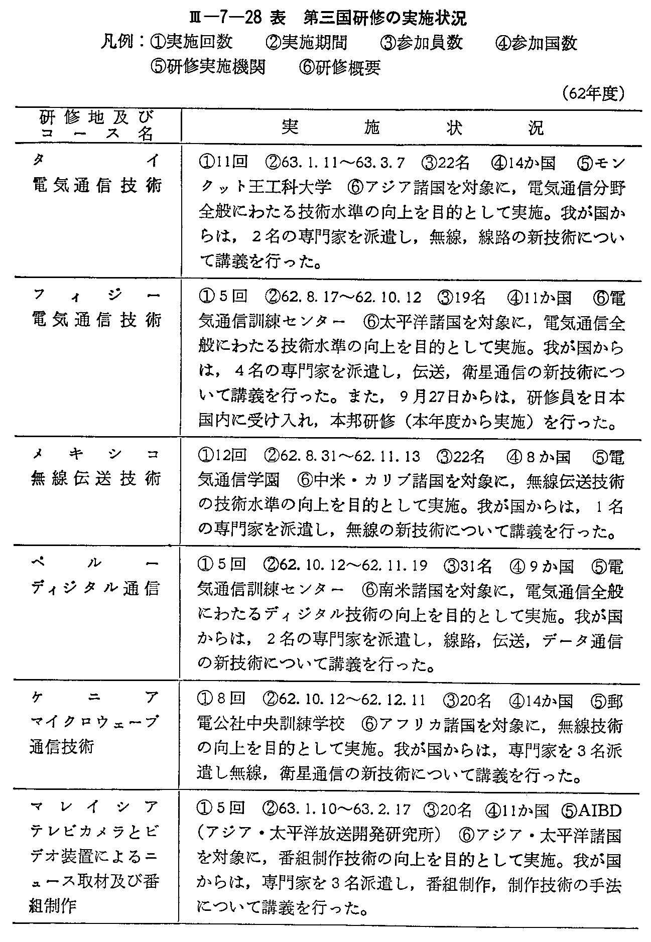 <3>-7-28表 第三国研修の実施状況(62年度)