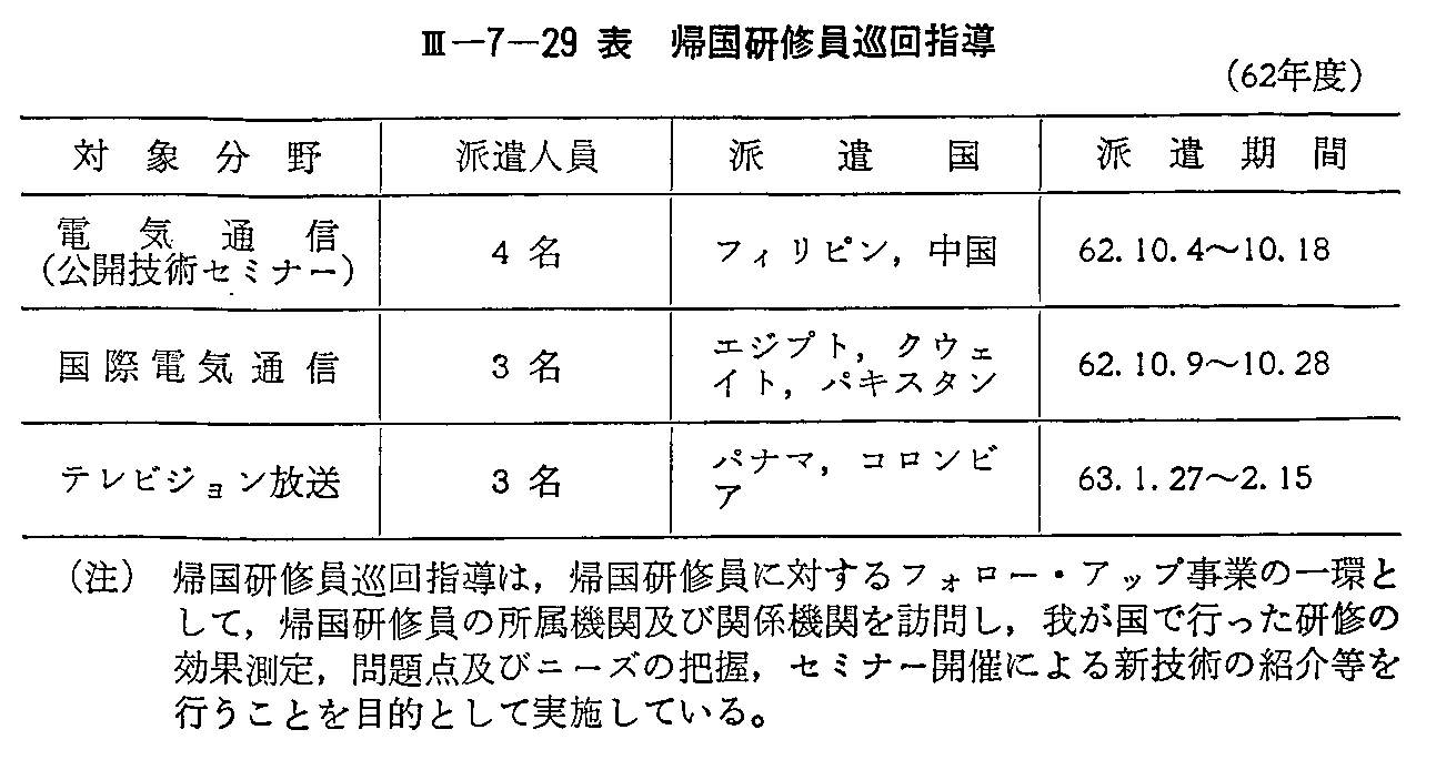 <3>-7-29表 帰国研修員巡回指導(62年度)