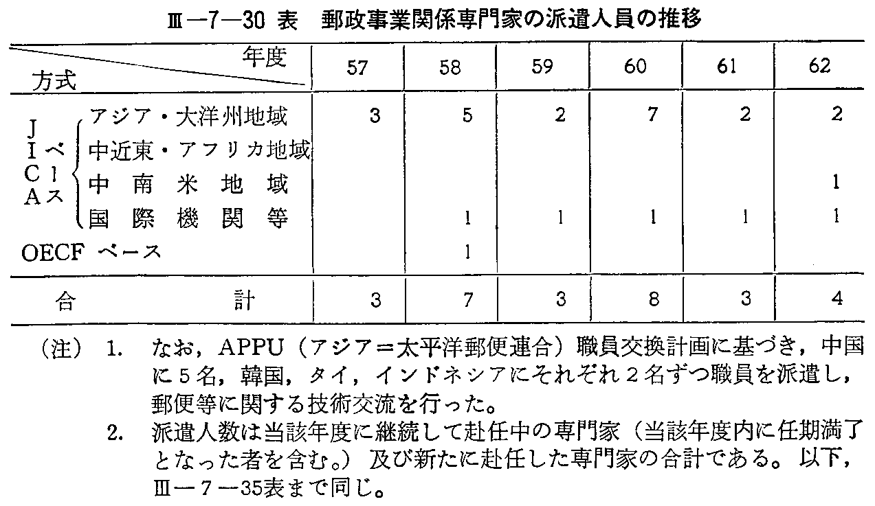 <3>-7-30表 郵政事業関係専門家の派遣人員の推移